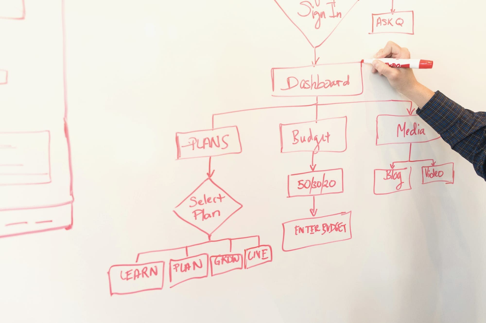 A hand drawing a process flow chart on a whiteboard in red marker